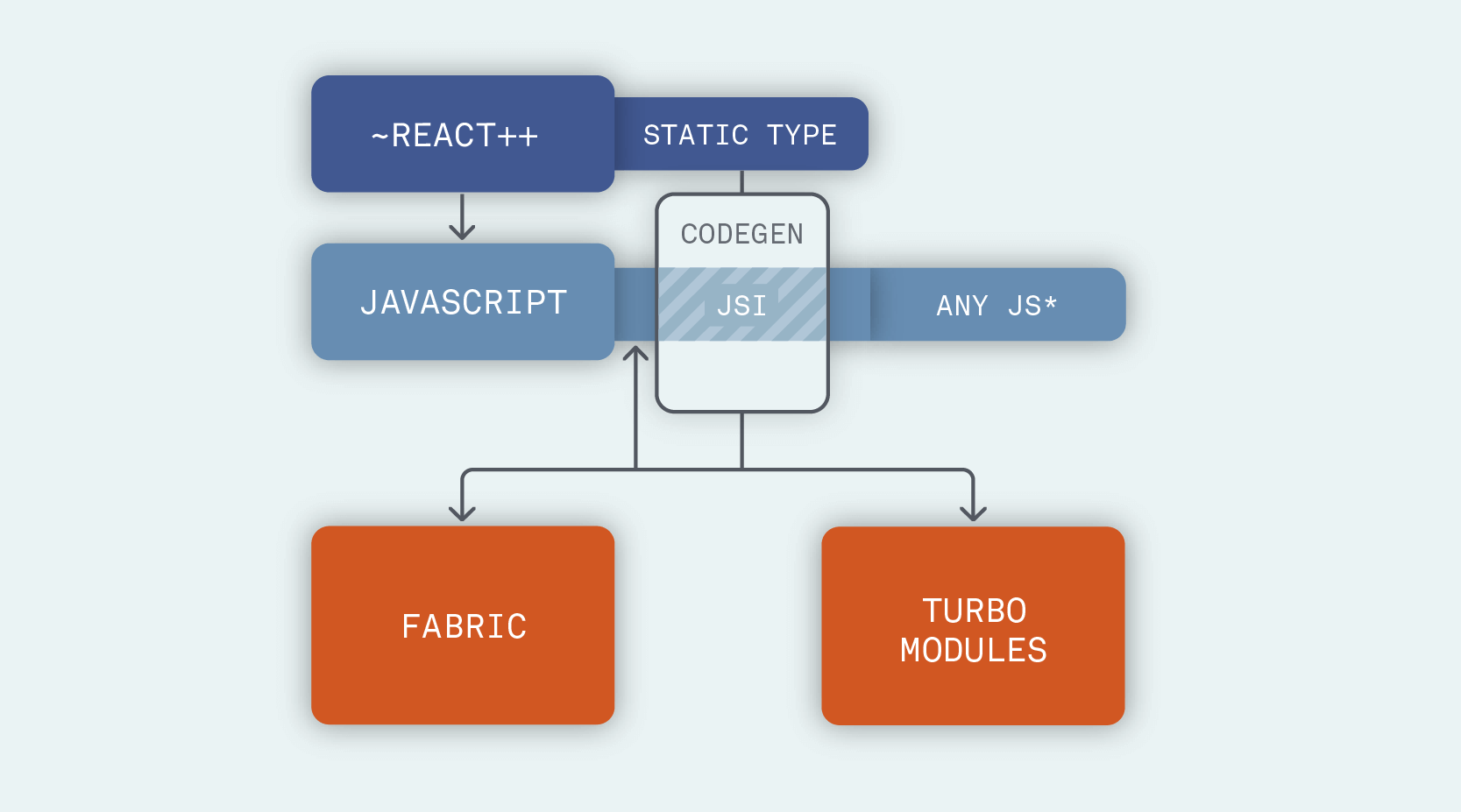 Nová architektúra softvérového rámca React Native