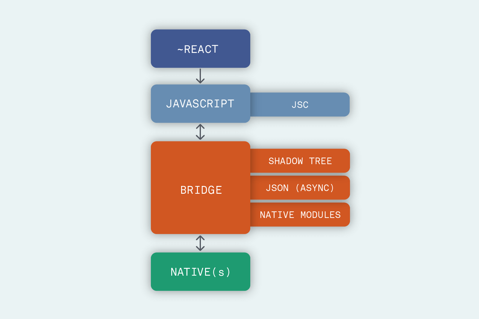 Pôvodná architektúra softvérového rámca React Native